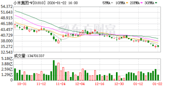 小米集团：启动最高25亿港元的自动股份回购计划