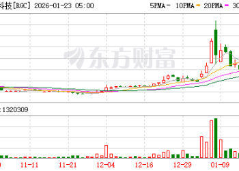 美股三大股指全线反弹 卫星通信大涨 中概股脑再生科技暴涨40%