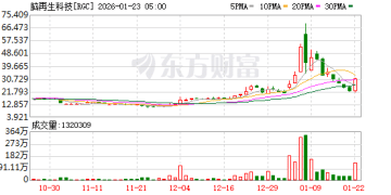 美股三大股指全线反弹 卫星通信大涨 中概股脑再生科技暴涨40%