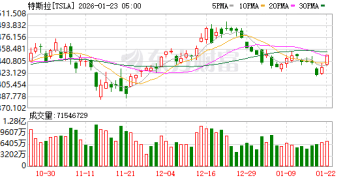 马斯克亮相达沃斯：批评美国太阳能关税 透露特斯拉自动驾驶进展