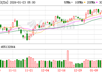 美股三大指数收盘集体上涨 纳指收涨0.9%