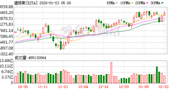 美股三大指数收盘集体上涨 纳指收涨0.9%
