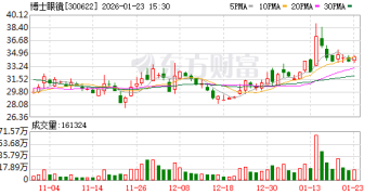 自然人余韩控制使用67个账户操纵「博士眼镜」 被证监会罚没超10亿元