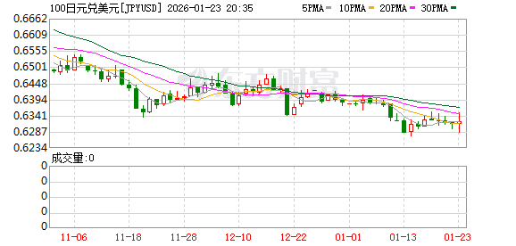 日本央行突发！日元汇率直线拉升！息口如何演绎？
