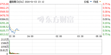 美股三大指数走势分化 英特尔跌超15%