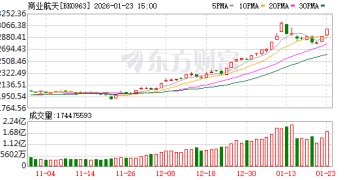 再放1万多颗卫星！中国商业航天景气元年或至 (附股)
