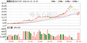 上交所：本周对*ST正平、*ST亚振、国晟科技、天普股份、上纬新材等波动幅度较大的股票进行重点监控