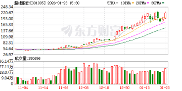 机构调研丨商业航天+人形机器人+特斯拉 这家公司已实现对头部民营火箭企业稳定、小批量产品交付