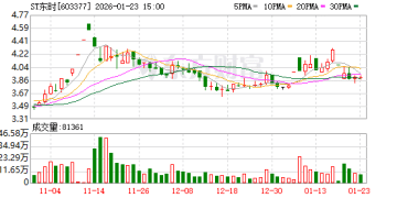 ST东时：实际控制人徐雄犯操纵证券市场罪二审裁定维持原判 判处有期徒刑六年六个月并处罚金一亿七千万元