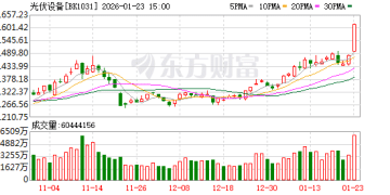 马斯克新表态！光伏设备涨停潮 太空光伏远期空间超5万亿元？