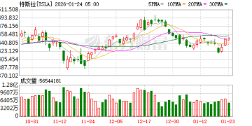 Robinhood高管：特斯拉更像「信仰」 而非基于基本面的股票