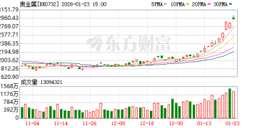 迭创新高！贵金属持续走强 龙头股15天涨超136%