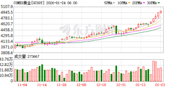 黄金大涨 白银狂飙！特朗普警告：欧洲若抛售美资产 将遭重大报复