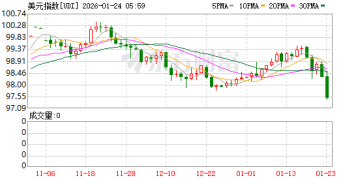 「TACO」难阻「抛售美国」？美股基金遭猛烈撤资 美元创九个月来最差表现