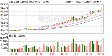 站上100美元！白银现货、期货价格再创历史新高 年内已涨逾四成