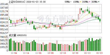 罕见9连跌 历史第二次！上证50指数后市怎么走？
