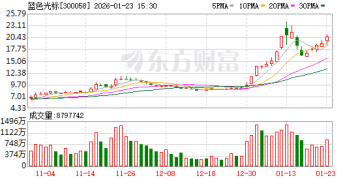 AI应用龙头月内涨超100% 梳理AI应用收入及占比居前A股名单