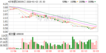 证监会亮剑：长药锁定退市、立方遭警示 火中取栗式炒作遭棒喝