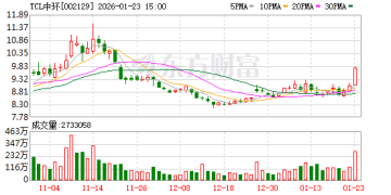 「锁箱机制」定价！TCL中环拟5100万美元出售马来西亚光伏工厂 胜宏科技接盘