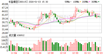先减持再低价认购 长盈精密高管「神操作」