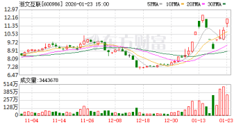 机构密集调研AI营销概念股！龙头月内涨近六成 近一个月接待量居前热门股名单来了