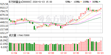 大资金连砸几千亿 A股本周为何不跌反涨？一文看懂