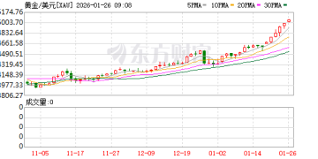 新的历史纪录！黄金价格突破5000美元 机构看多到6600美元