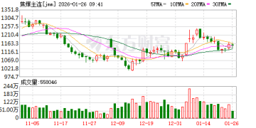 焦煤短期低位区间整理 后市关注政策端释放的信号