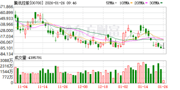 春节抢红包！腾讯元宝将发放10亿元 百度将发放5亿元