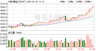 黄金突破5000美元 历史首次！白银再创新高！比特币跳水 全球超20万人被爆仓