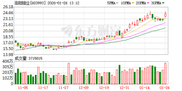洛阳钼业光速拿下巴西4座金矿！即可产金：年化产量最多达8吨