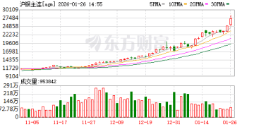 上期所：对相关客户采取限制开仓、限制出金监管措施