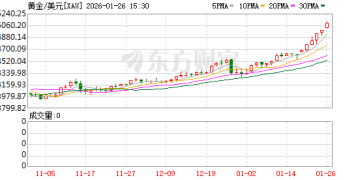 现货黄金涨势如虹 盘中站上5100美元/盎司