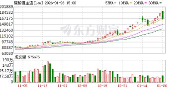 碳酸锂期货冲高回落 产业企业：等到心仪价格再加大采购力度