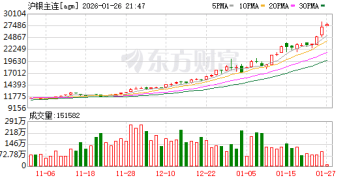 上期所：调整白银、锡期货相关合约交易限额