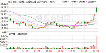 加码关键矿产布局！特朗普政府再出手 或将入股美稀土公司