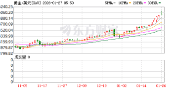 贵金属狂飙：现货银价一度站上117美元 全球资金在躲什么？