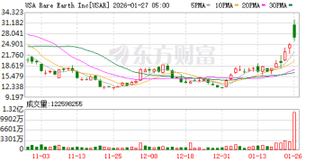 美国稀土上市公司披露获特朗普政府投资意向 年内股价接近翻3倍