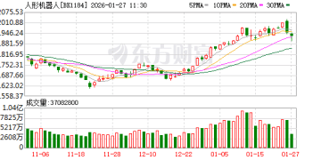 人形机器人争相上春晚 机构紧盯这5只高研发概念股(名单)