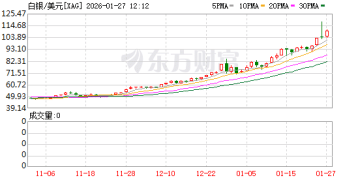 开年银价狂飙52% 突破110美元！专家：警惕短期「闪崩」风险