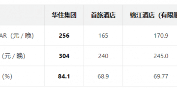 华住怎么才能做第一？