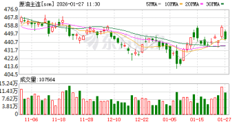 华泰证券：油价或已进入筑底反弹阶段