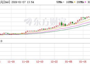 黄金、白银大幅回调：现货白银抹去14% 涨幅 现货黄金向下跌破5000美元