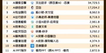 QuestMobile最新报告：文心助手登顶 AI 赛道用户规模榜第一