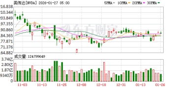 英伟达扩大与CoreWeave合作 新款CPU部署消息引关注
