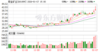 万亿龙头利好！紫金矿业子公司拟收购联合黄金100% 股权