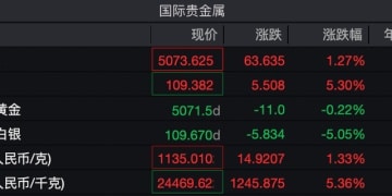 开年已狂飙50%！白银上演史诗级行情 国投瑞银基金紧急停牌