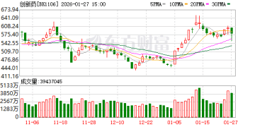 「秋收冬藏」后 创新药行情2026年如何走？