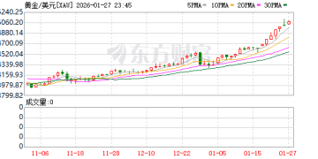 黄金将继续狂飙？法兴银行上调目标价：保守估计 年内站上6000美元！