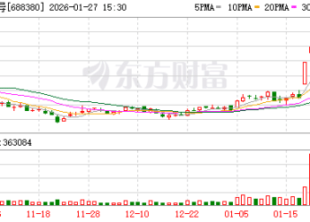 中微半导发布涨价通知函：涨价幅度15%~50%